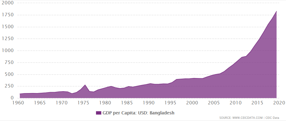 Bangledesh's GDP per Capita between 1960 and 2019