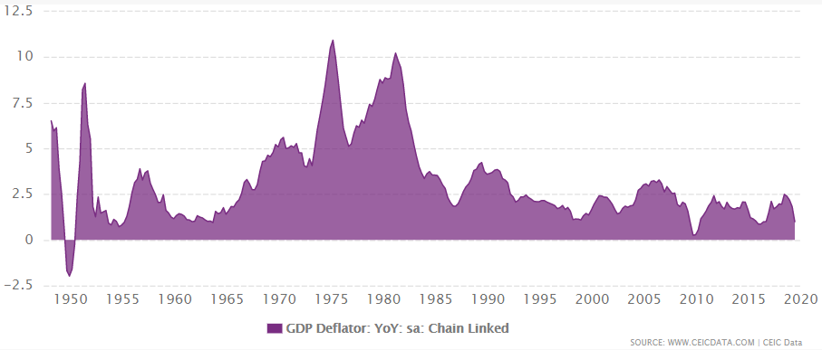 United States GDP deflator growth from 1948 to 2019