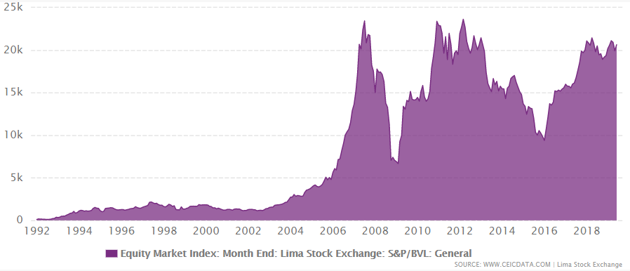 Peru's equity market index from 1992 to 2019