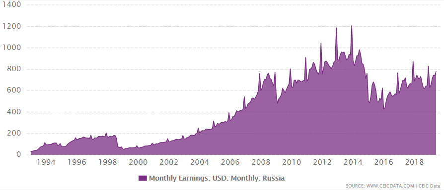 Russia monthly earnings from 1993 to 2019