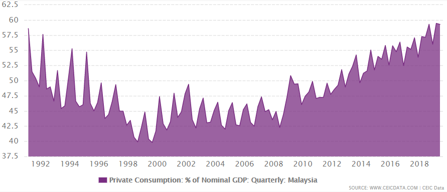 Malaysia's private consumption as % of GDP from 1991 to 2019