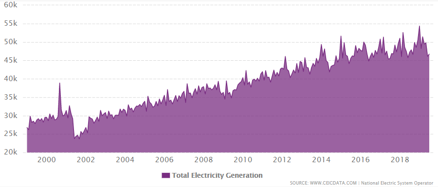 Brazil's electricity production from 1999 to 2019