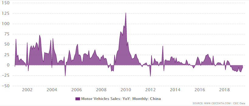 China's motor vehicle sales growth from 2001 to 2019