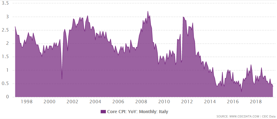 Italy's core CPI change from 1997 to 2019