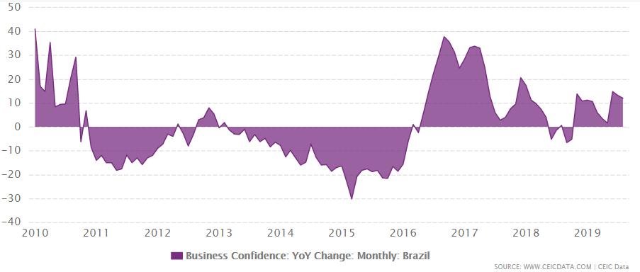 Brazil business confidence growth from 2010 to August 2019