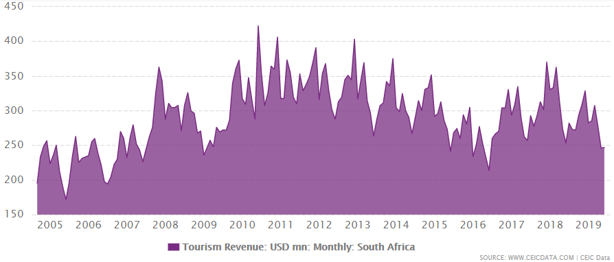 South Africa's tourism revenue from 2004 to June 2019