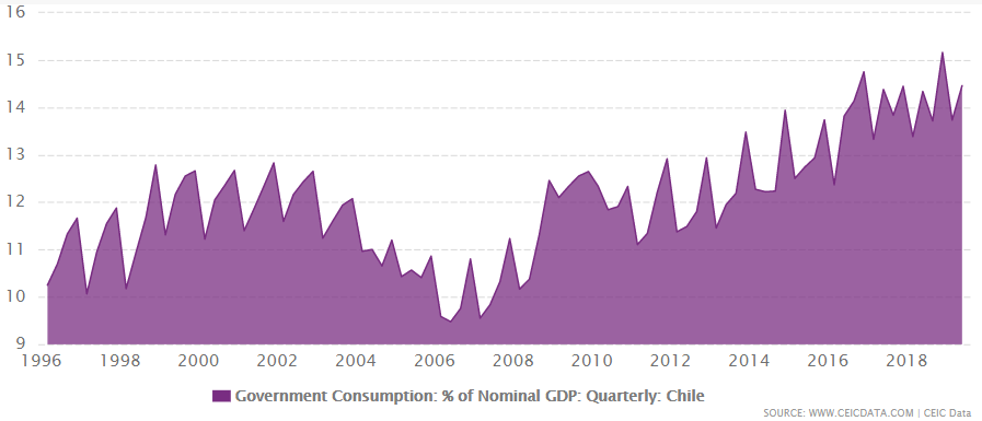 Chile's public consumption as % of GDP from 1996 to June 2019