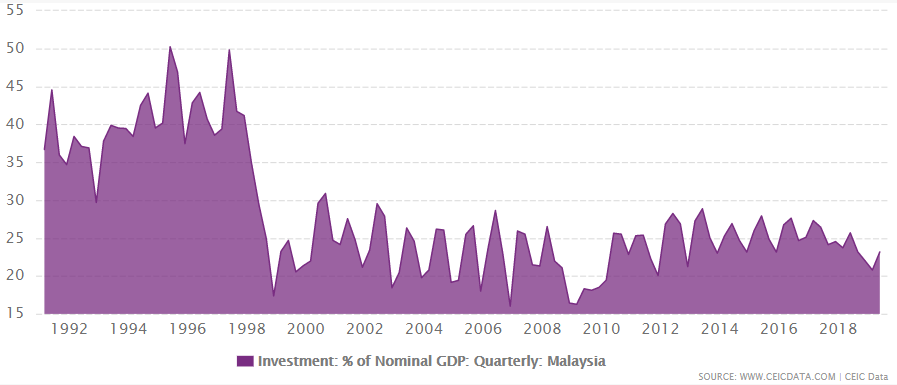 Malaysia's investment as % of GDP from 1991 to June 2019