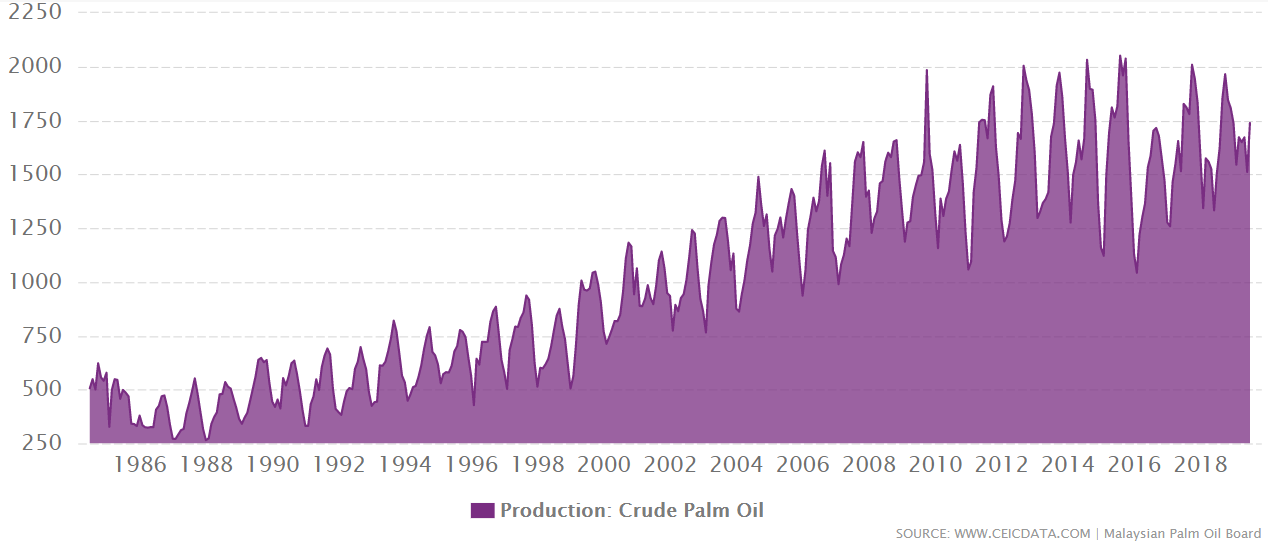 Malaysia's crude palm oil production from 1984 to July 2019