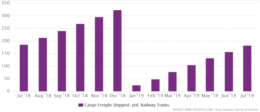 Ukraine's cargo freight shipped railway trains from 2018 to 2019