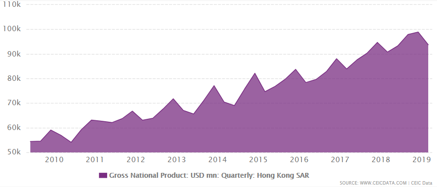 Hong Kong's gross national product from 2009 - 2019