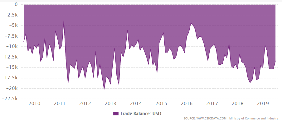 India's trade balance from 1990 to 2019