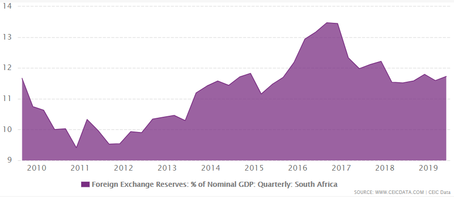 South Africa's foreign exchanges reserves from 2009 to June 2019