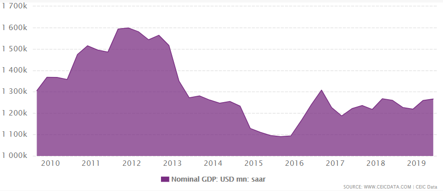 Japan's nominal GDP from 2009 to June 2019