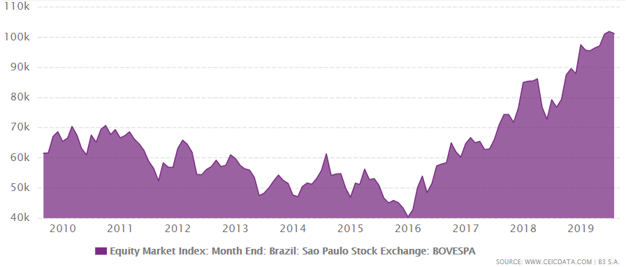 Brazil's equity market index from 2009 to August 2019