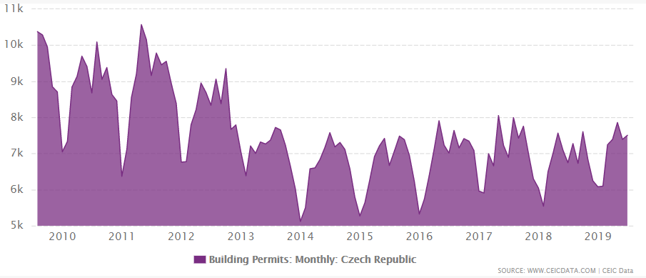 Czech Republic's building permits from 2009 to July 2019