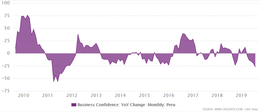 Peru's business confidence growth from 2009 to August 2019