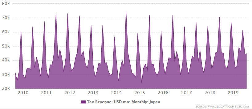 Japan's tax revenue from 1983 to 2019