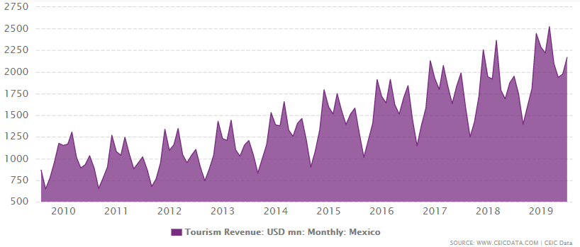 Mexico tourism revenue from 1980 to July 2019