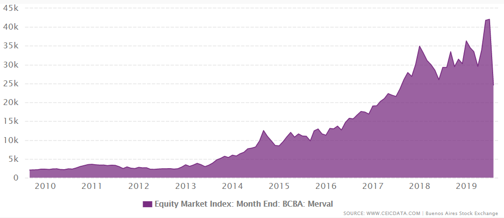 Argentina's equity market from 1986 to 2019