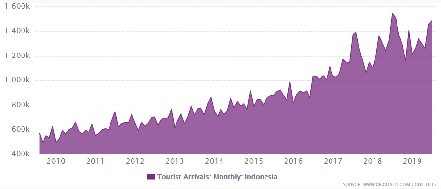 Indonesia's visitor arrivals from 1979 to July 2019