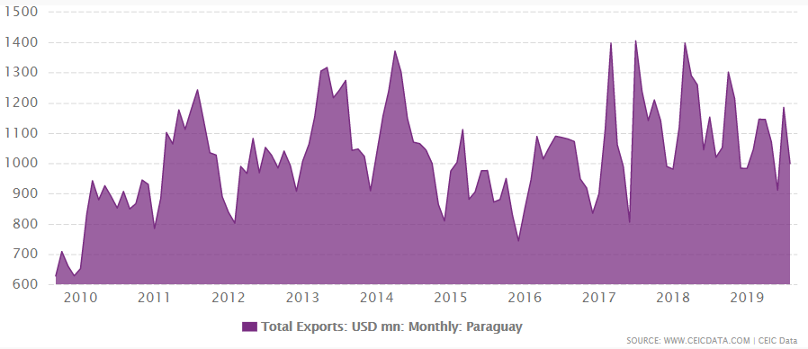 Paraguay's total exports from 1995 to August 2019