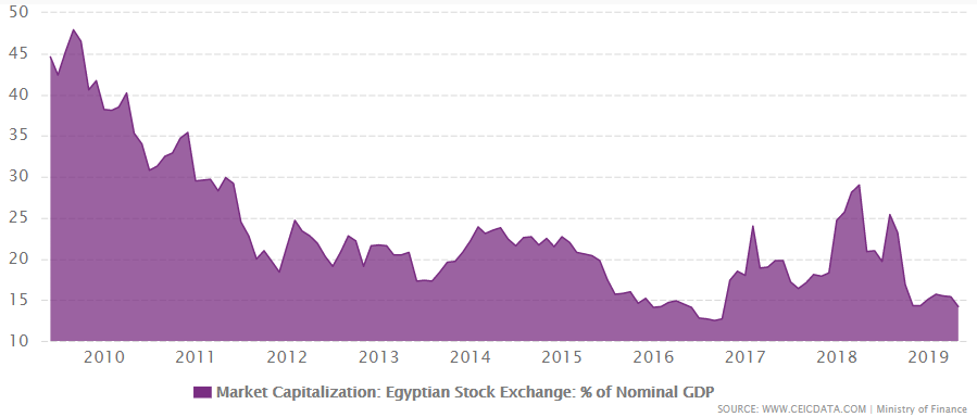 Egypt market capitalization as % of GDP from 2004 to May 2019