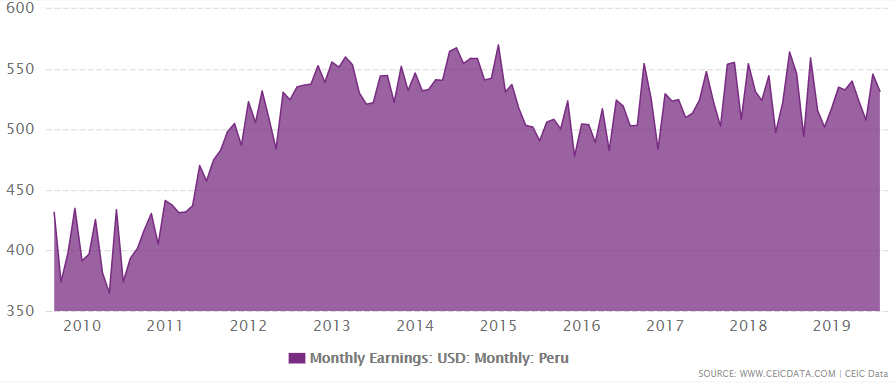 Peru's monthly earnings 2009 to August 2019