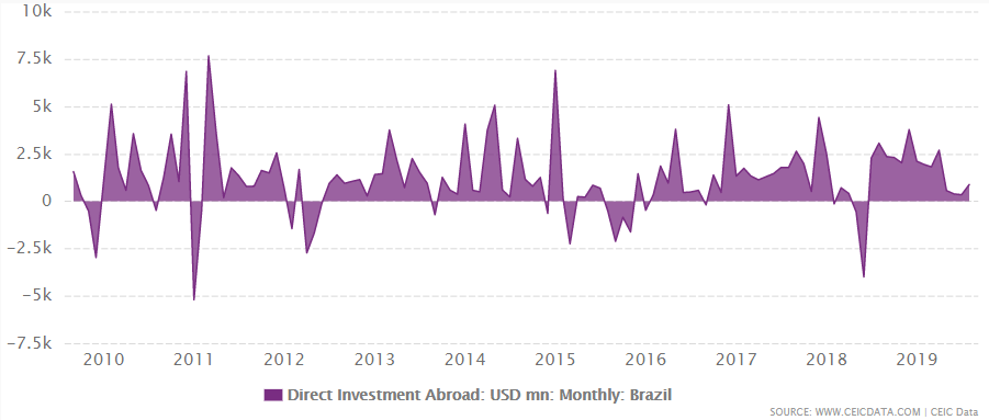 Brazil's direct investment abroad from 1995 to August 2019