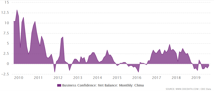 China's business confidence net balance from January 2005 to September 2019