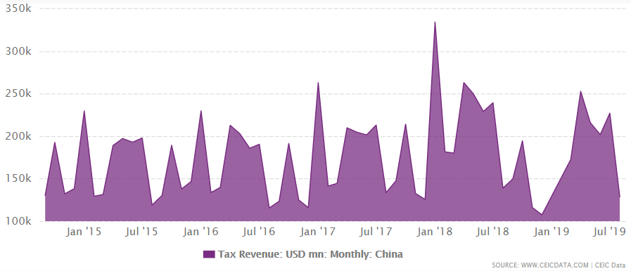 China's tax revenue from 1995 to August 2019