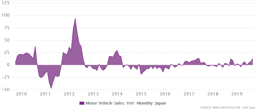 Japan's motor vehicle sales growth from 2009 to 2019
