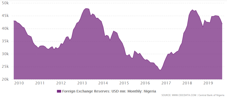 Nigeria's foreign exchange reserves from 2009 to September 2019