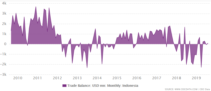 Indonesia's trade balance from January 2009 to September 2019