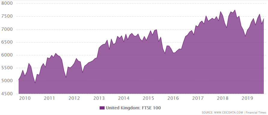 United Kingdom FTSE from 2009 to September 2019