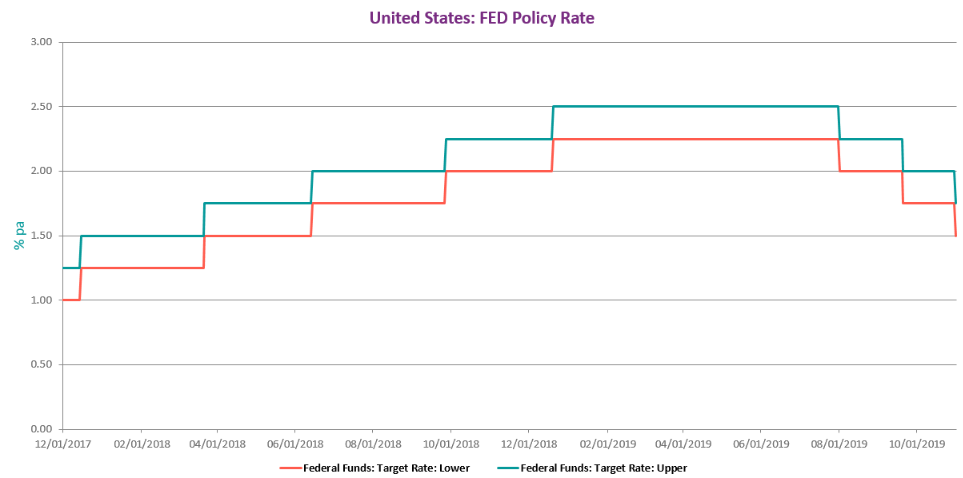 CEIC Data - United States: FED Monetary Policy