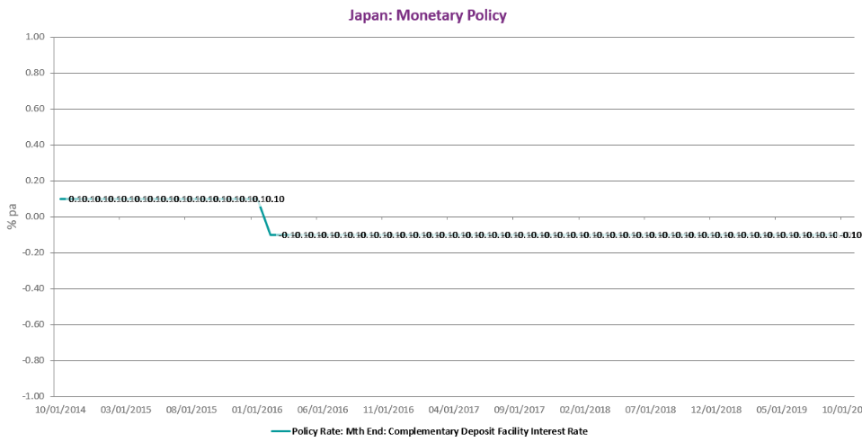 CEIC Data - Japan: BOJ Monetary Policy