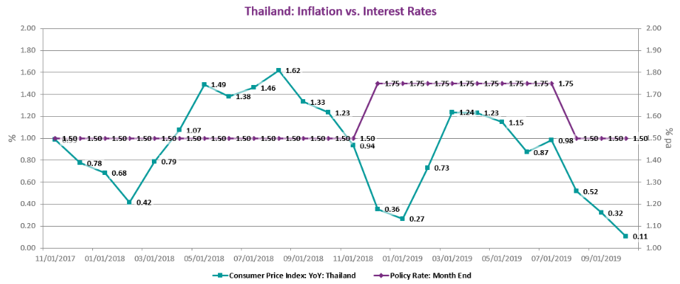 CEIC Data - Thailand: Inflation Rate