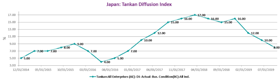 CEIC Data - Japan: Business Confidence Index