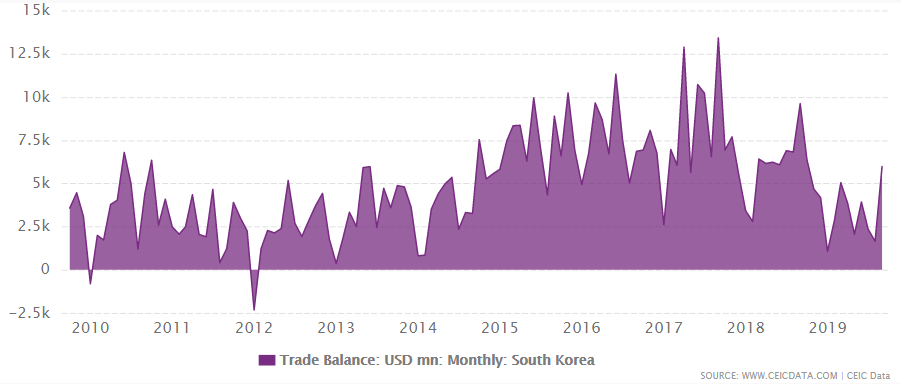 South Korea's trade balance from 2009 to October 2019