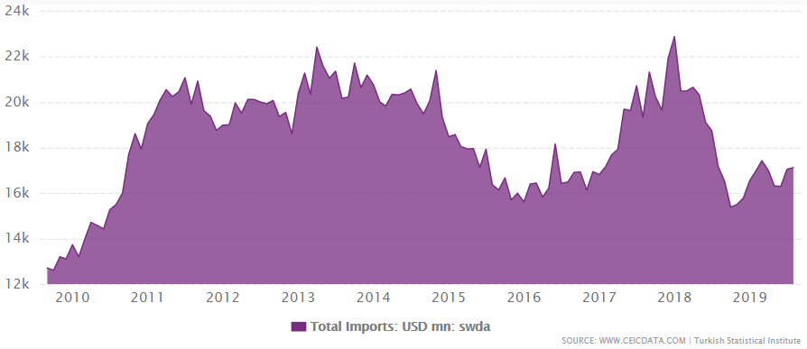 Turkey total imports from 2009 to September 2019