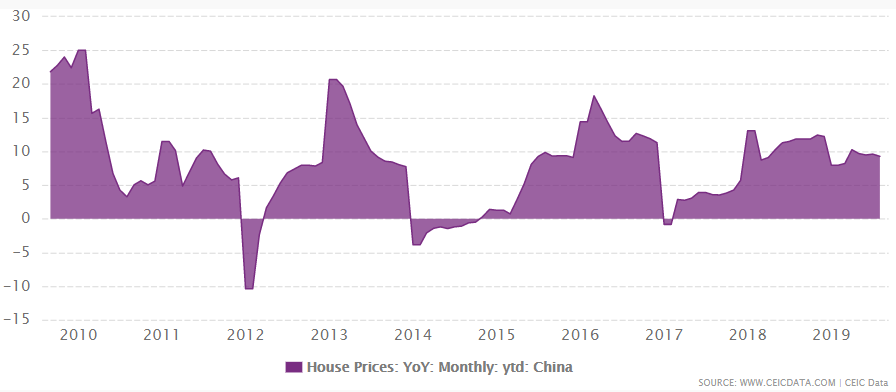 China's housing prices from 2009 to October 2019