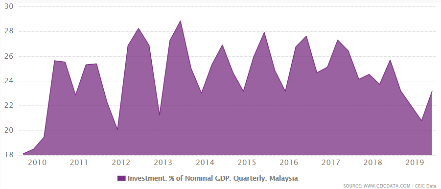 Malaysia's investment as % of GDP from 2009 to September 2019