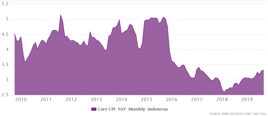 Indonesia's core cpi change from 2009 to October 2019