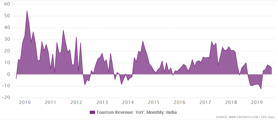 India's tourism revenue growth from 2019 to October 2019