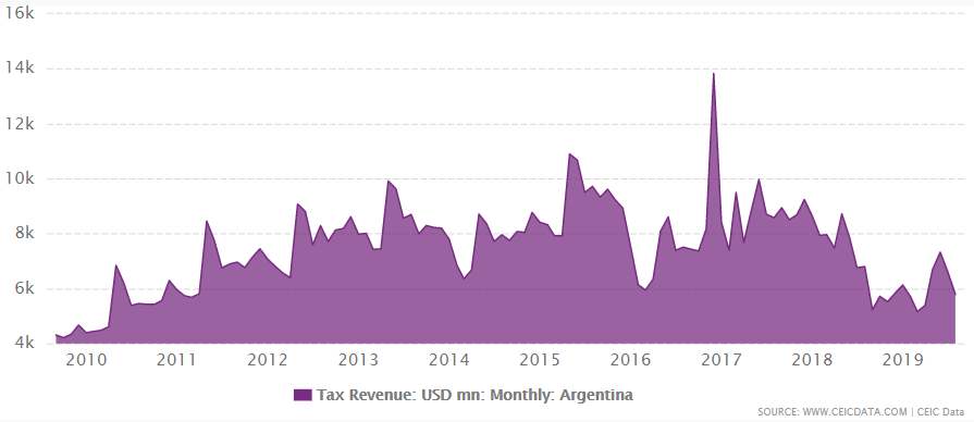Argentina's tax revenue from 2009 to November 2019.
