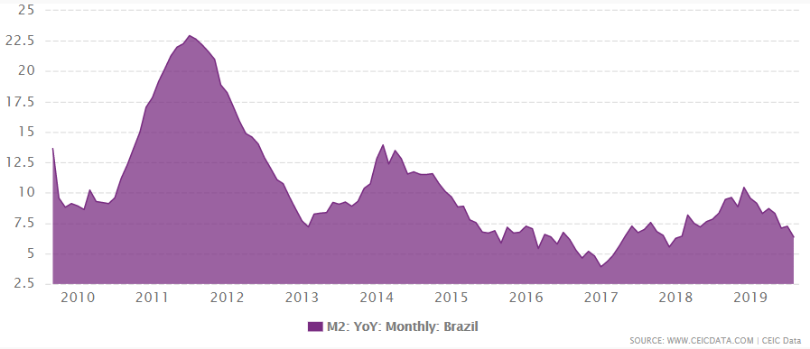 Brazil's money supply M2 from 2009 to October 2019