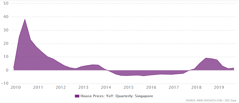 Singapore's house price growth from 2009 to December 2019