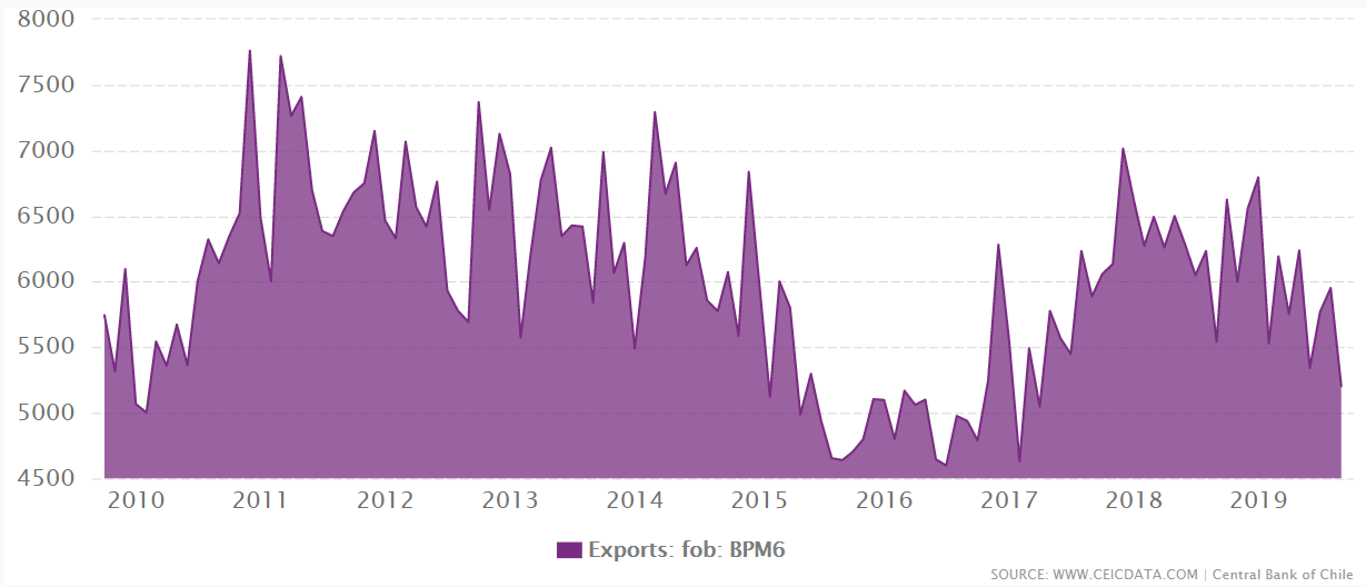 Chile's total exports from 2009 to December 2019