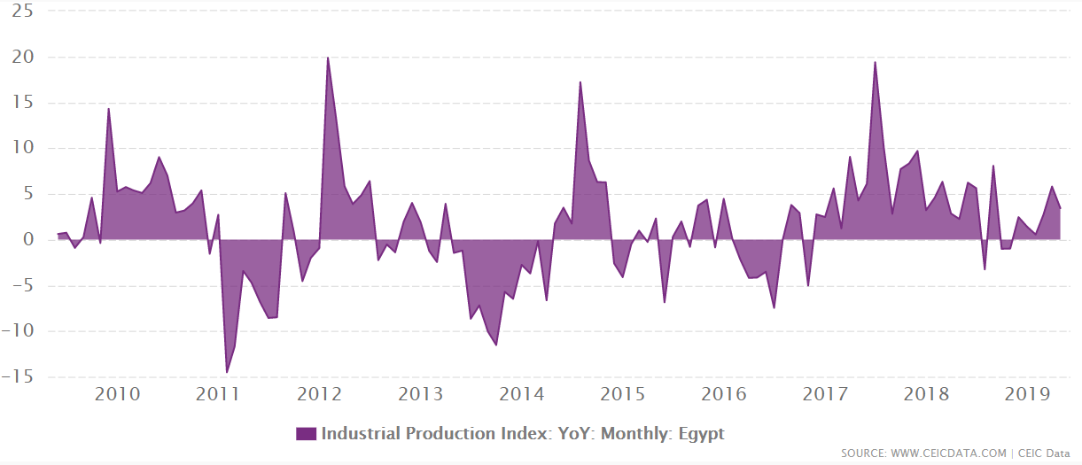 Egypt's industrial production index growth from 2009 to November 2019